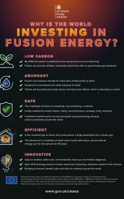 Why is the world investing in Fusion Energy